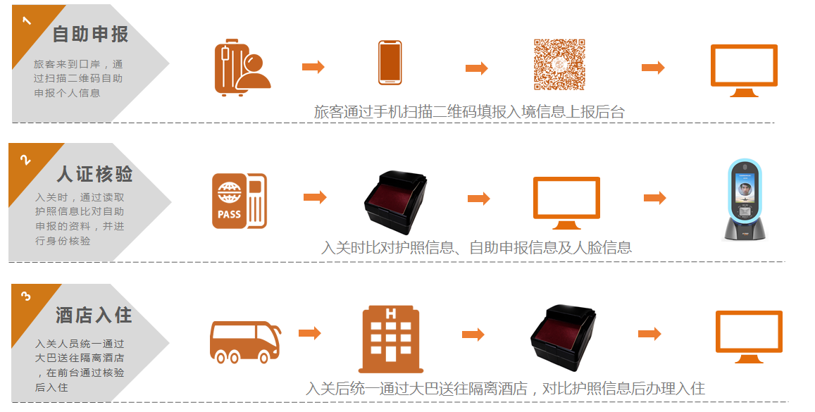 疫情動態管理係統